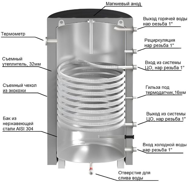 Бойлер косвенного нагрева WARM GYDROS INOX 100л VA13100