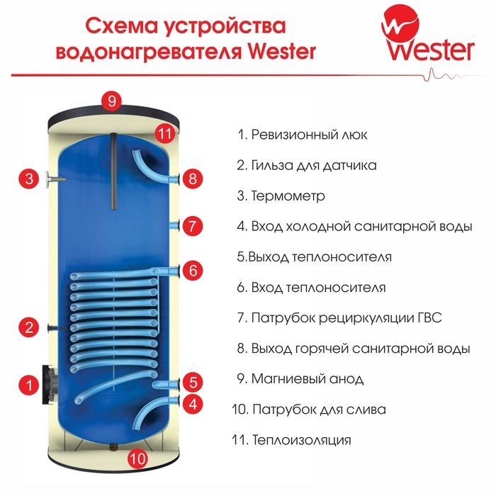Бойлер косвенного нагрева Wester HWT 400