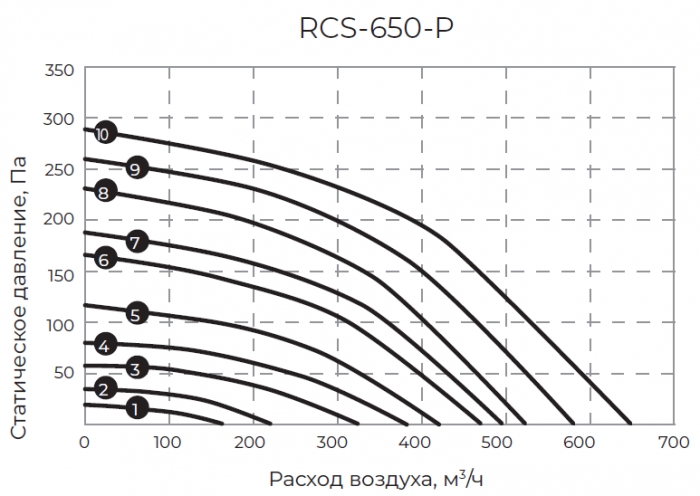 Приточно-вытяжная установка Royal Clima Soffio Primo RCS-650-P
