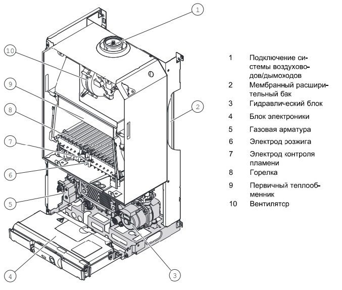 Настенный газовый котел Protherm Пантера 12КТО (0010015240)