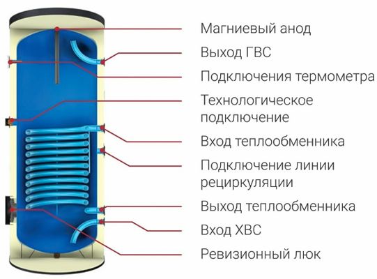 Бойлер косвенного нагрева Federica Bugatti KBS-B 200 V3 2023